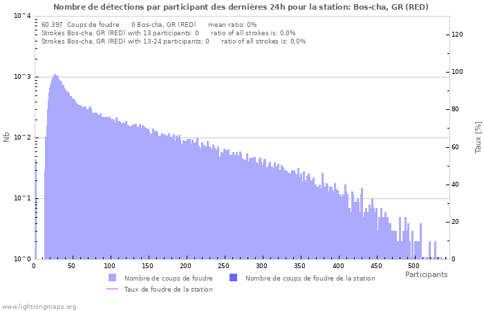 Graphes: Nombre de détections par participant