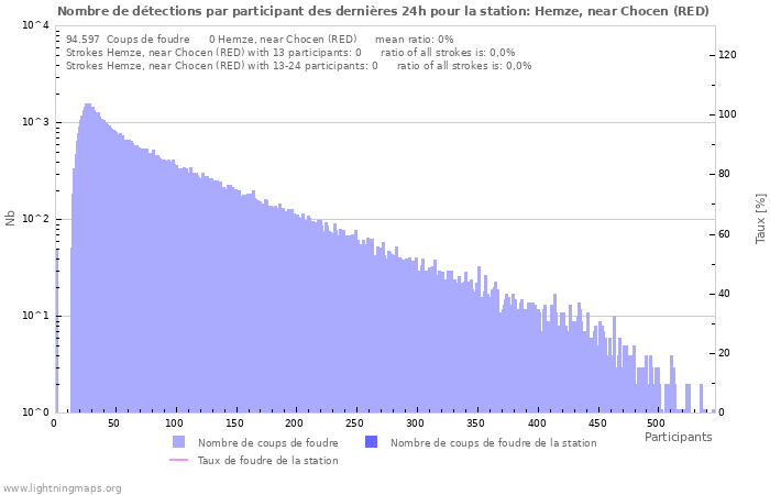 Graphes: Nombre de détections par participant