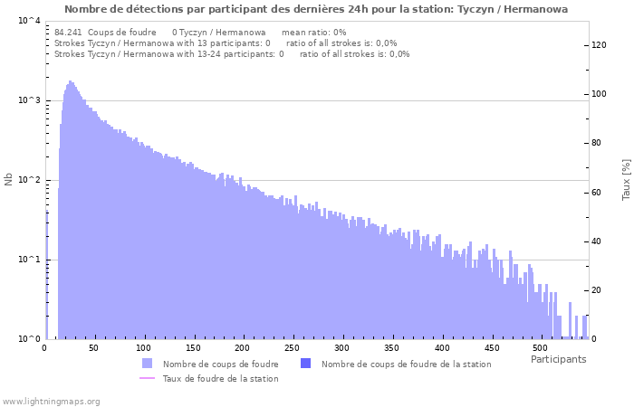 Graphes: Nombre de détections par participant