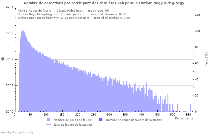 Graphes: Nombre de détections par participant