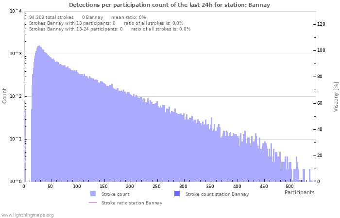 Grafikonok: Detections per participation count