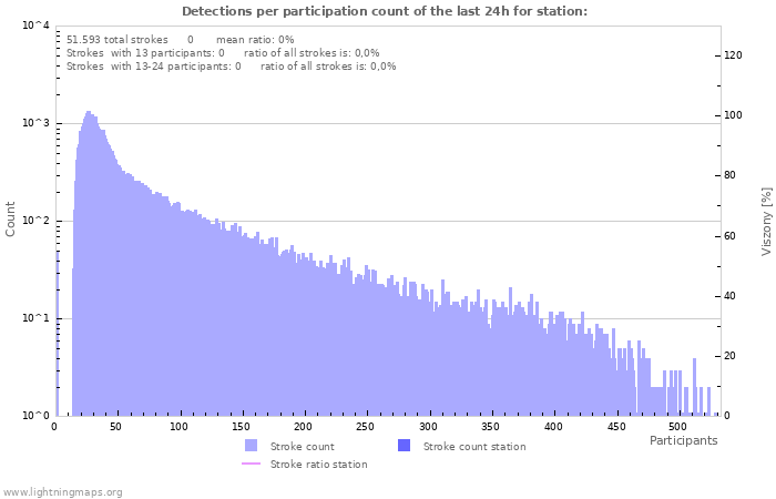 Grafikonok: Detections per participation count