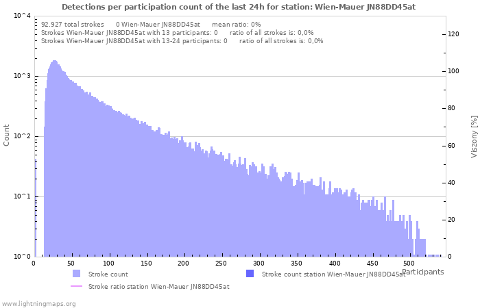 Grafikonok: Detections per participation count