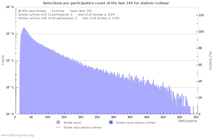 Grafikonok: Detections per participation count