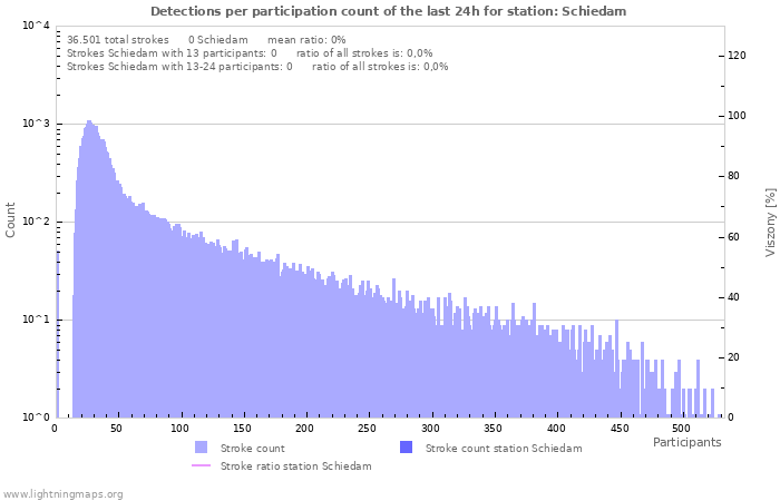 Grafikonok: Detections per participation count