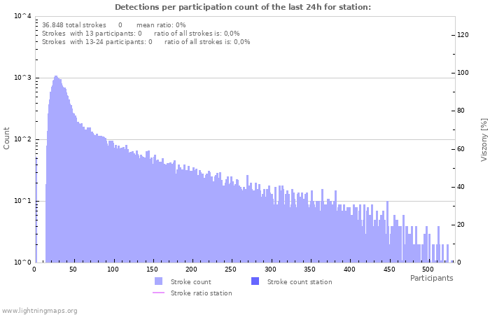 Grafikonok: Detections per participation count