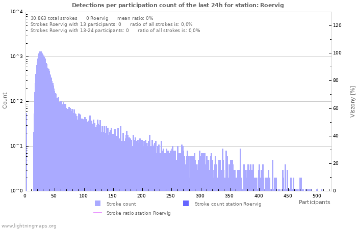 Grafikonok: Detections per participation count