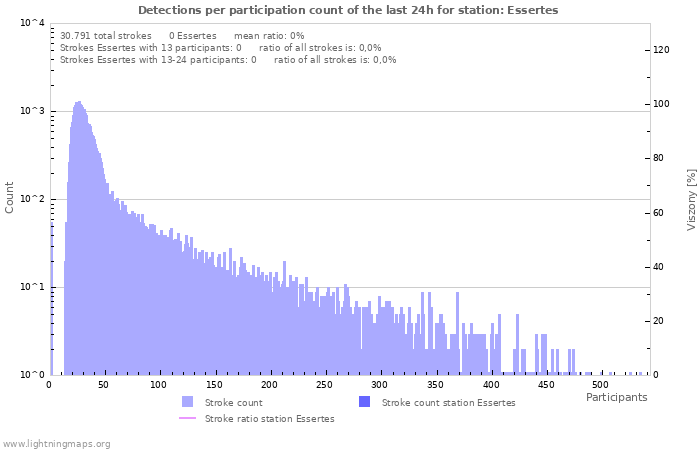 Grafikonok: Detections per participation count