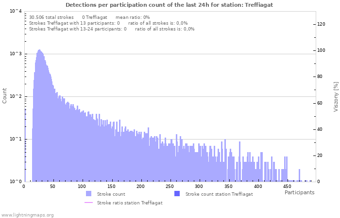 Grafikonok: Detections per participation count