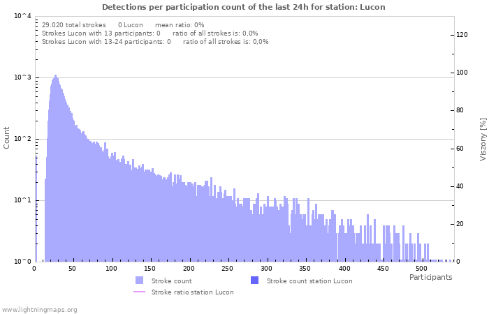 Grafikonok: Detections per participation count