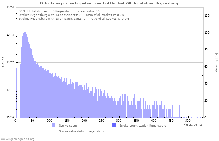 Grafikonok: Detections per participation count