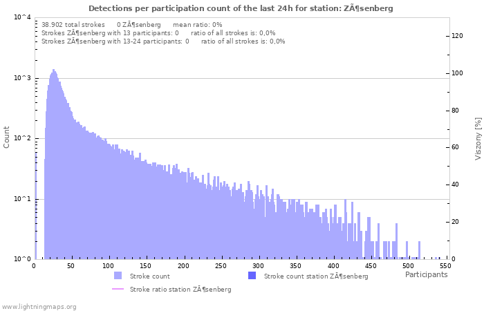 Grafikonok: Detections per participation count