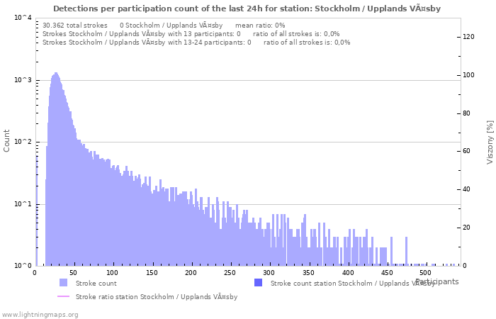 Grafikonok: Detections per participation count