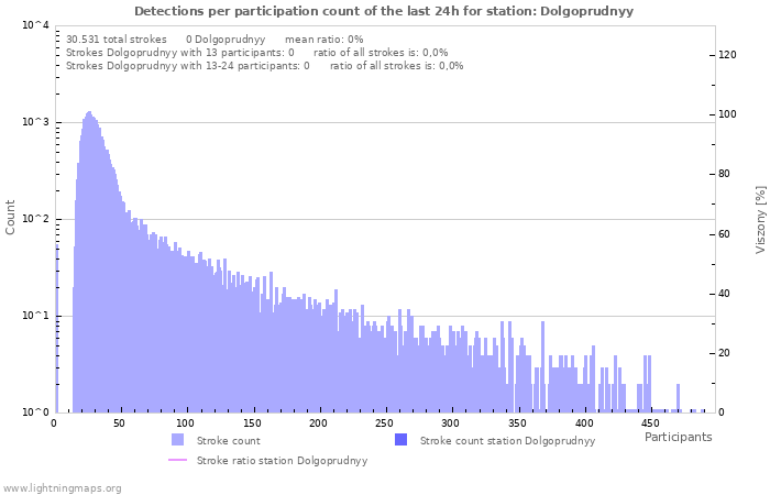 Grafikonok: Detections per participation count