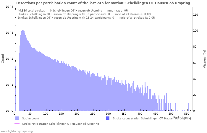 Grafikonok: Detections per participation count