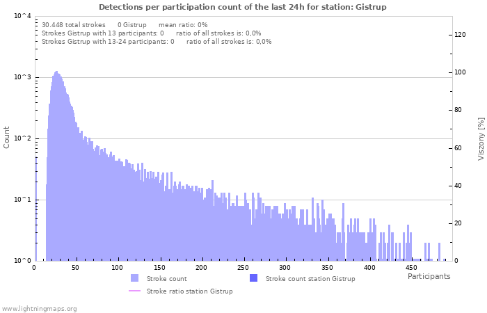 Grafikonok: Detections per participation count