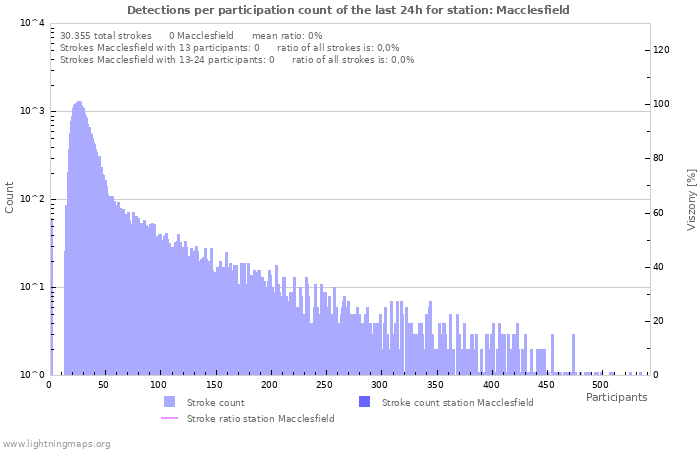 Grafikonok: Detections per participation count