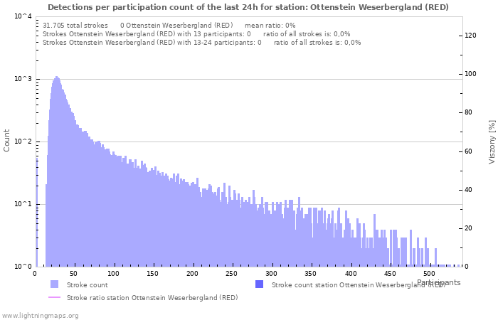 Grafikonok: Detections per participation count