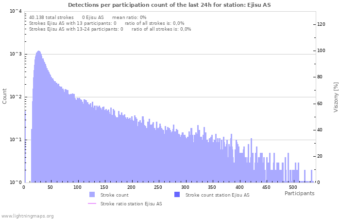 Grafikonok: Detections per participation count