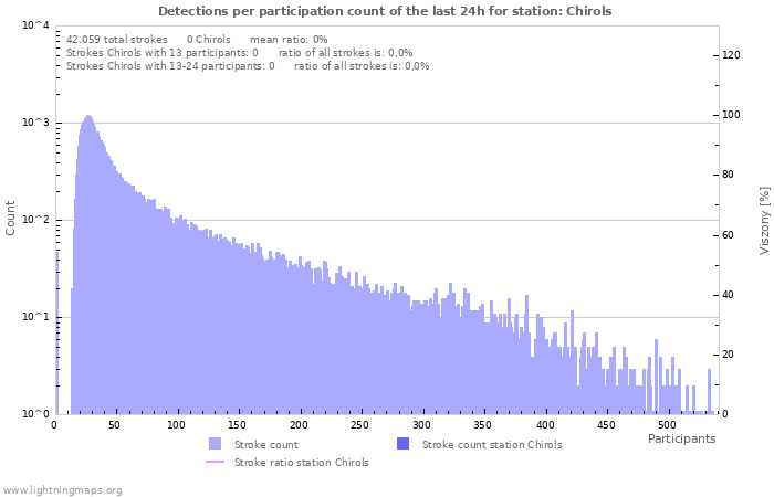 Grafikonok: Detections per participation count