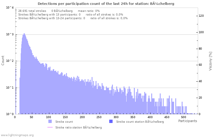 Grafikonok: Detections per participation count