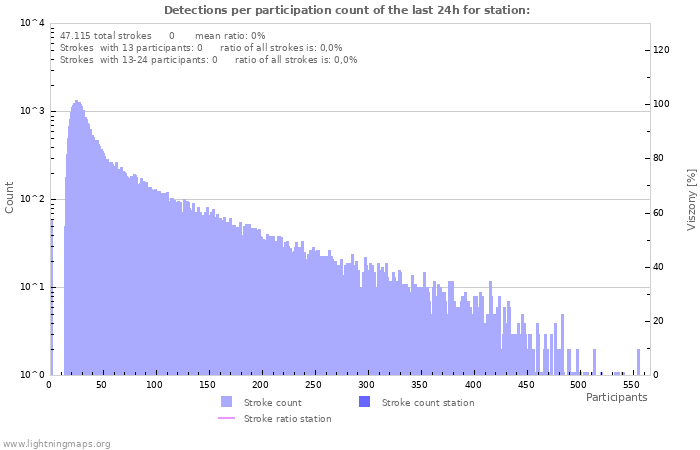 Grafikonok: Detections per participation count