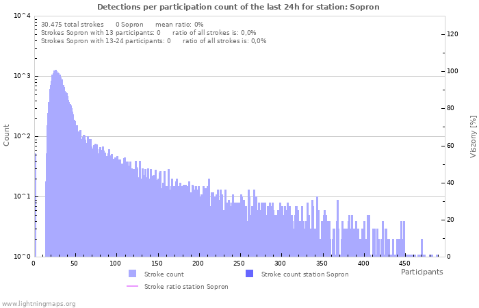 Grafikonok: Detections per participation count