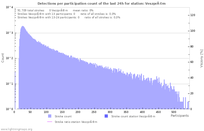 Grafikonok: Detections per participation count