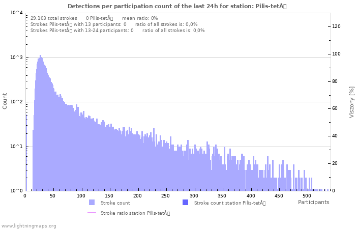 Grafikonok: Detections per participation count