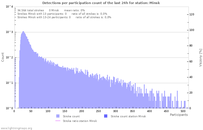 Grafikonok: Detections per participation count