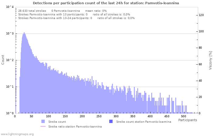 Grafikonok: Detections per participation count