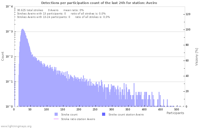 Grafikonok: Detections per participation count