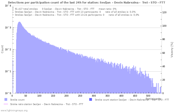 Grafikonok: Detections per participation count