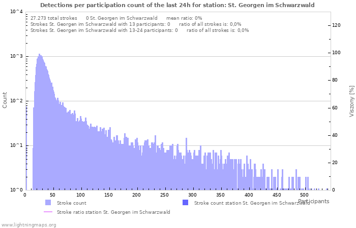 Grafikonok: Detections per participation count