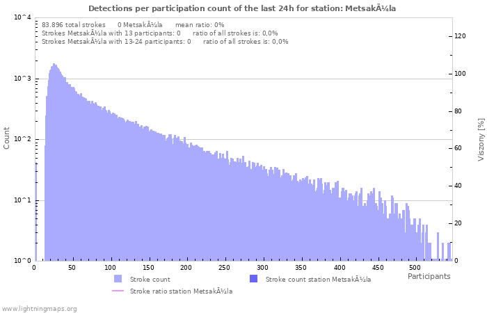 Grafikonok: Detections per participation count