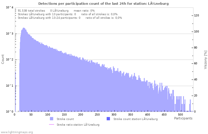 Grafikonok: Detections per participation count