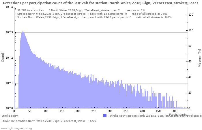 Grafikonok: Detections per participation count