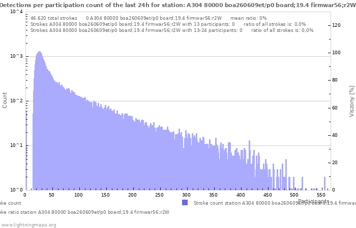 Grafikonok: Detections per participation count