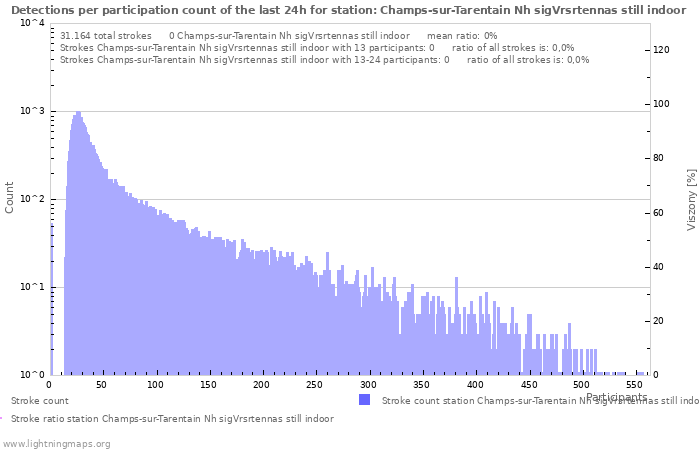 Grafikonok: Detections per participation count