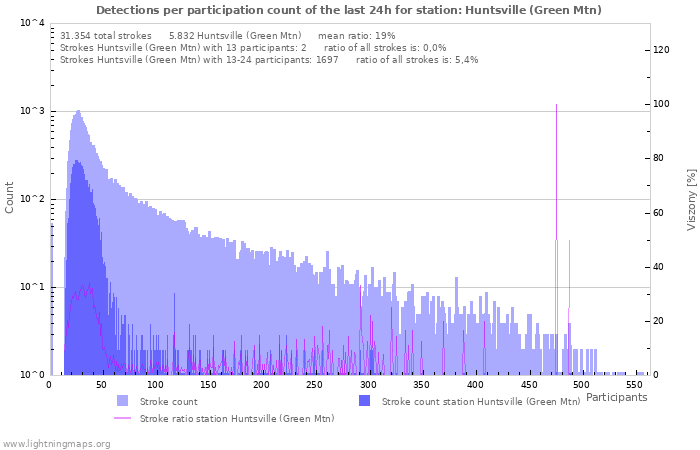 Grafikonok: Detections per participation count