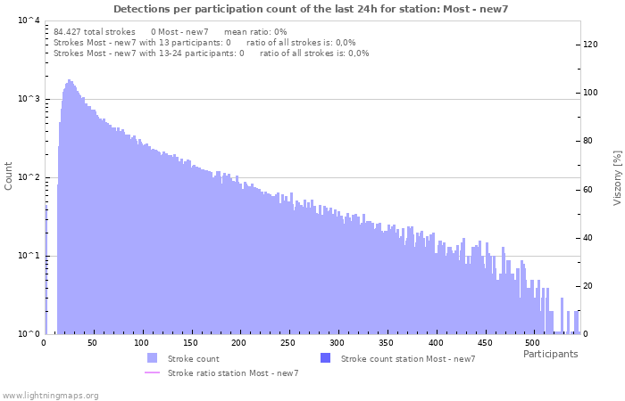 Grafikonok: Detections per participation count