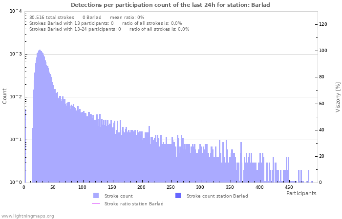 Grafikonok: Detections per participation count