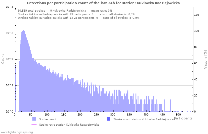 Grafikonok: Detections per participation count