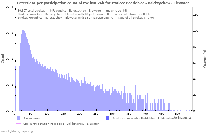 Grafikonok: Detections per participation count