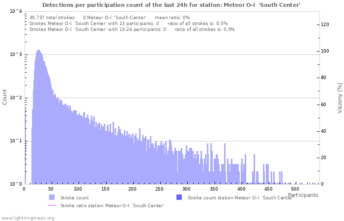 Grafikonok: Detections per participation count