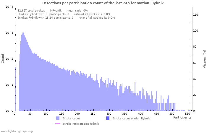 Grafikonok: Detections per participation count