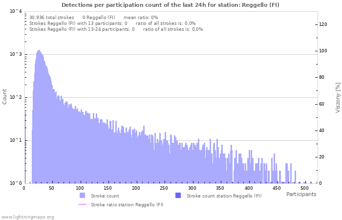 Grafikonok: Detections per participation count