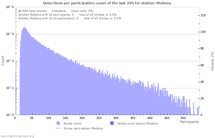 Grafikonok: Detections per participation count