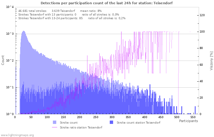 Grafikonok: Detections per participation count