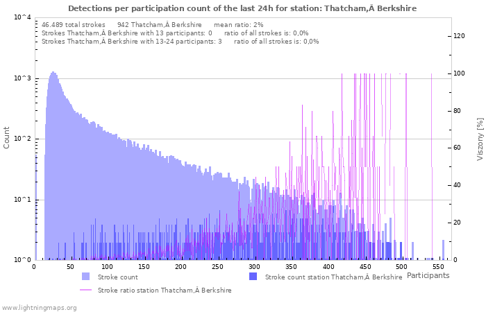 Grafikonok: Detections per participation count